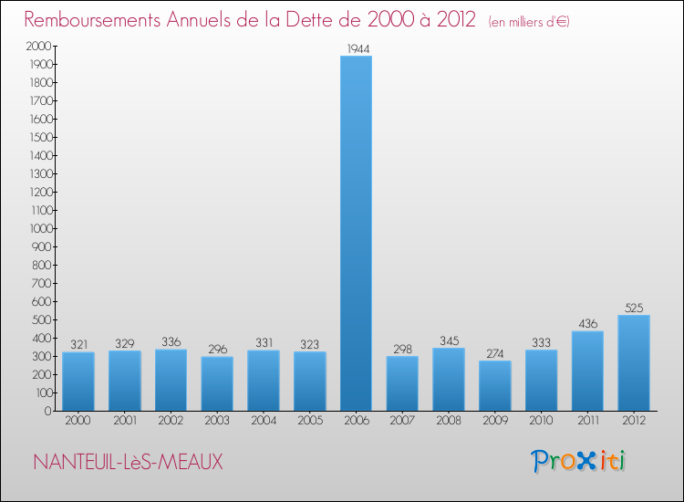 Evolution de l'annuité de la dette pour la commune de NANTEUIL-LèS-MEAUX de 2000 à 2012 Annuités de la dette pour NANTEUIL-LèS-MEAUX de 2000 à 2012