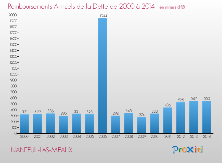 Evolution de l'annuité de la dette pour la commune de NANTEUIL-LèS-MEAUX de 2000 à 2014 Annuités de la dette pour NANTEUIL-LèS-MEAUX de 2000 à 2014