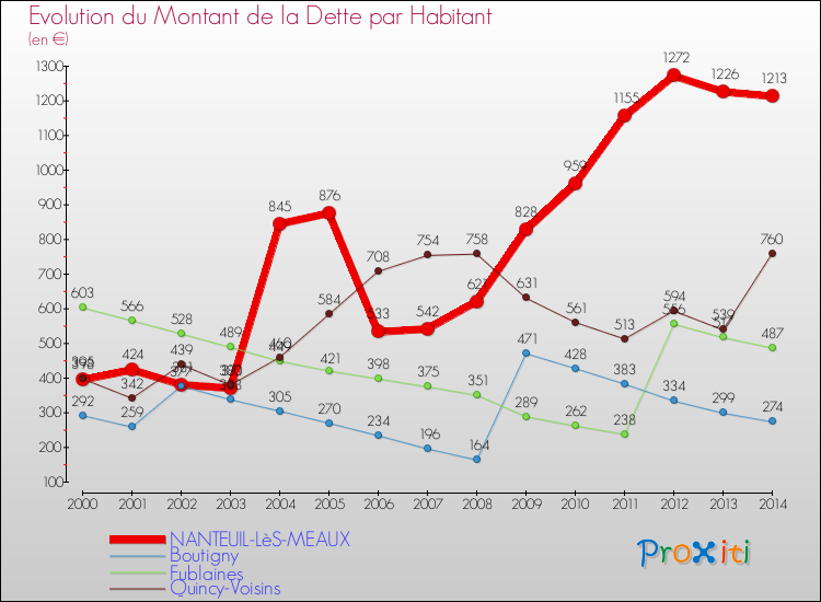 Evolution de la dette par habitant pour la commune de NANTEUIL-LèS-MEAUX et les communes proches de 2000 à 2014 Comparaison de la dette par habitant pour NANTEUIL-LèS-MEAUX et les communes voisines de 2000 à 2014