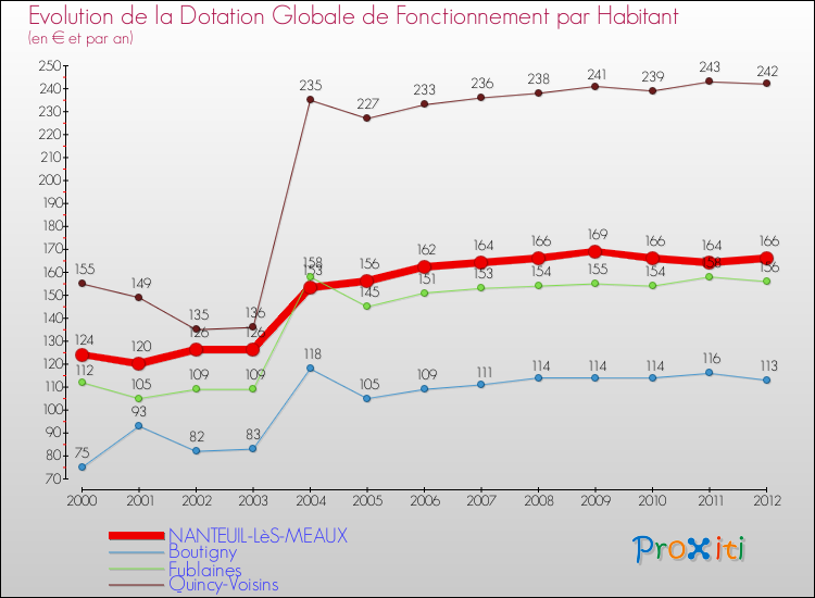Evolution et montant de la dotation globale de fonctionnement par Habitant pour NANTEUIL-LèS-MEAUX et les communes proches Comparaison des dotations globales de fonctionnement par habitant pour NANTEUIL-LèS-MEAUX et les communes voisines