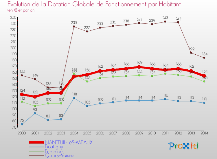 Evolution et montant de la dotation globale de fonctionnement par Habitant pour NANTEUIL-LèS-MEAUX et les communes proches de 2000 à 2014. Comparaison des dotations globales de fonctionnement par habitant pour NANTEUIL-LèS-MEAUX et les communes voisines de 2000 à 2014.