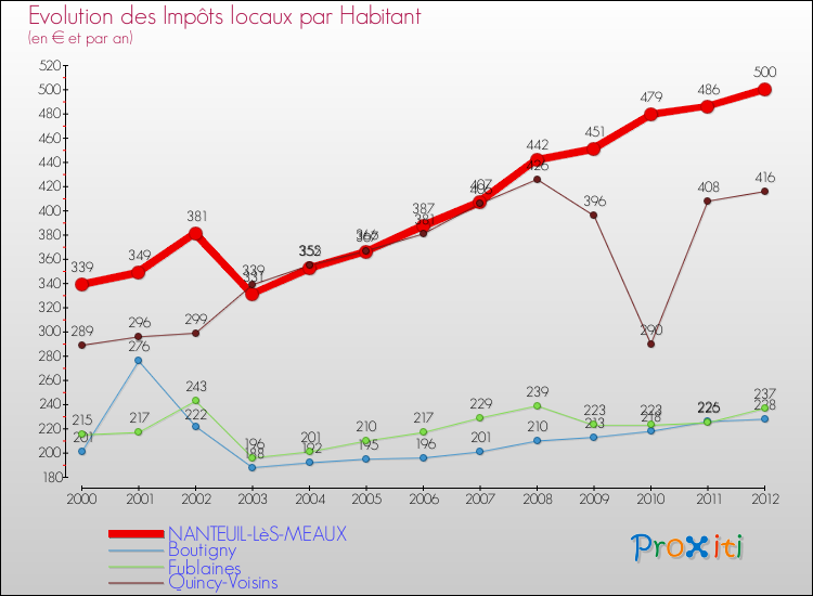 Evolution et montant des impôts locaux par Habitant pour NANTEUIL-LèS-MEAUX et les communes proches Comparaison des impôts locaux par habitant pour NANTEUIL-LèS-MEAUX et les communes voisines