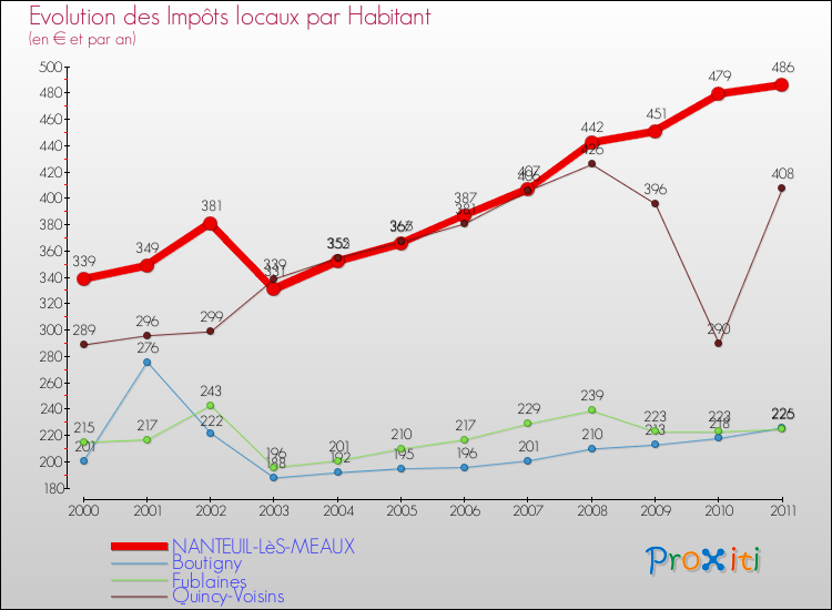 Evolution et montant des impôts locaux par Habitant pour NANTEUIL-LèS-MEAUX et les communes proches Comparaison des impôts locaux par habitant pour NANTEUIL-LèS-MEAUX et les communes voisines