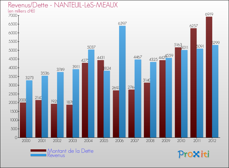 Evolution comparée de la dette et des revenus pour la commune de NANTEUIL-LèS-MEAUX de 2000 à 2012 Comparaison de la dette et des revenus pour NANTEUIL-LèS-MEAUX de 2000 à 2012