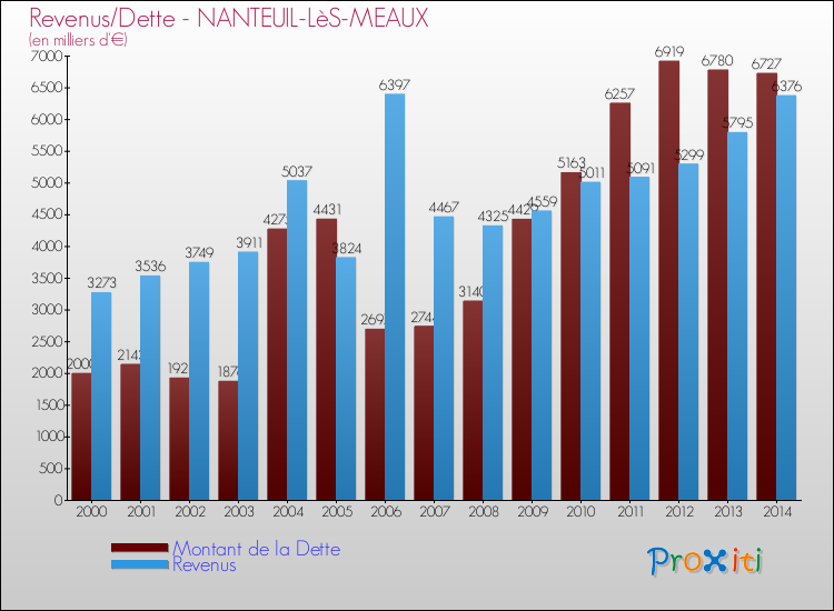 Evolution comparée de la dette et des revenus pour la commune de NANTEUIL-LèS-MEAUX de 2000 à 2014 Comparaison de la dette et des revenus pour NANTEUIL-LèS-MEAUX de 2000 à 2014