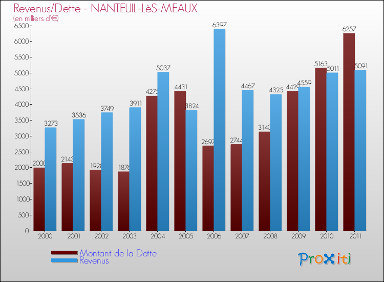Evolution comparée de la dette et des revenus pour la commune de NANTEUIL-LèS-MEAUX de 2000 à 2011 Comparaison de la dette et des revenus pour NANTEUIL-LèS-MEAUX de 2000 à 2011