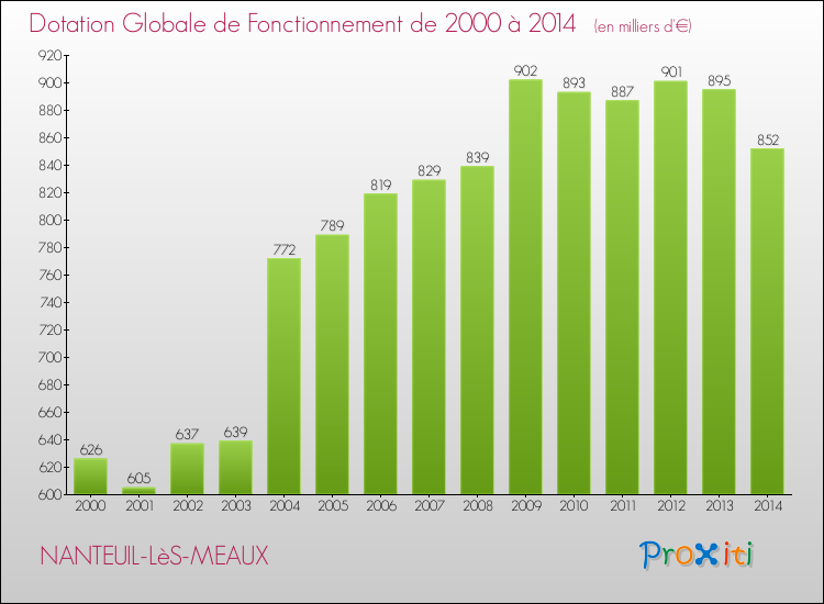 Evolution du montant de la Dotation Globale de Fonctionnement pour la commune de NANTEUIL-LèS-MEAUX de 2000 à 2014 Evolution du montant de la Dotation Globale de Fonctionnement pour NANTEUIL-LèS-MEAUX de 2000 à 2014