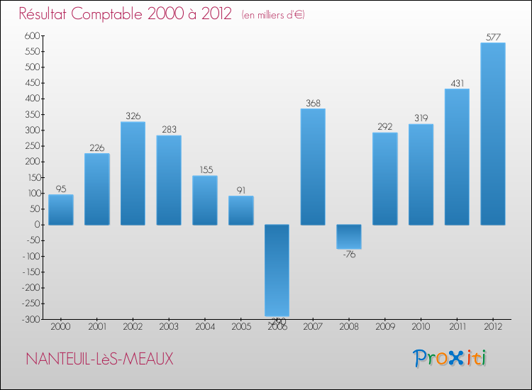 Evolution du résultat comptable pour la commune de NANTEUIL-LèS-MEAUX de 2000 à 2012 Evolution du résultat comptable pour NANTEUIL-LèS-MEAUX de 2000 à 2012