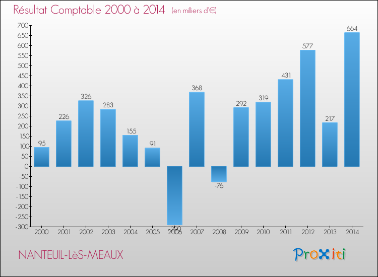 Evolution du résultat comptable pour la commune de NANTEUIL-LèS-MEAUX de 2000 à 2014 Evolution du résultat comptable pour NANTEUIL-LèS-MEAUX de 2000 à 2014