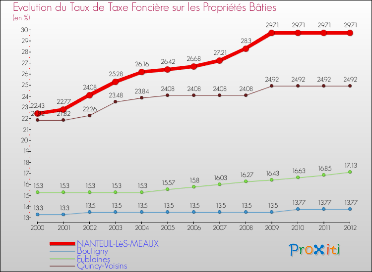 Evolution du taux de la taxe foncière sur le bati pour NANTEUIL-LèS-MEAUX et les communes proches de 2000 à 2012 Comparaison des taux de taxe foncière sur le bati pour NANTEUIL-LèS-MEAUX et les communes voisines de 2000 à 2012