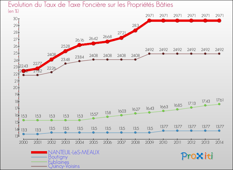 Evolution du taux de la taxe foncière sur le bati pour NANTEUIL-LèS-MEAUX et les communes proches de 2000 à 2014 Comparaison des taux de taxe foncière sur le bati pour NANTEUIL-LèS-MEAUX et les communes voisines de 2000 à 2014