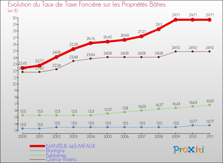 Evolution du taux de la taxe foncière sur le bati pour NANTEUIL-LèS-MEAUX et les communes proches Comparaison des taux de taxe foncière sur le bati pour NANTEUIL-LèS-MEAUX et les communes voisines
