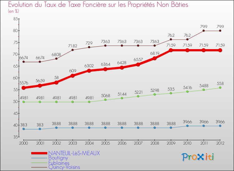Evolution du taux de la taxe foncière sur les immeubles et terrains non batis pour NANTEUIL-LèS-MEAUX et les communes proches de 2000 à 2012 Comparaison des taux de la taxe foncière sur les immeubles et terrains non batis pour NANTEUIL-LèS-MEAUX et les communes voisines de 2000 à 2012