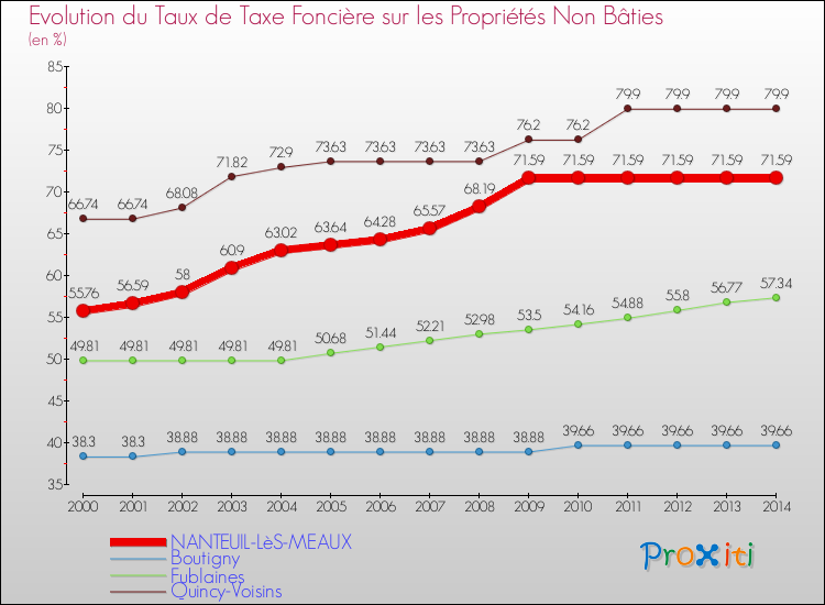 Evolution du taux de la taxe foncière sur les immeubles et terrains non batis pour NANTEUIL-LèS-MEAUX et les communes proches de 2000 à 2014 Comparaison des taux de la taxe foncière sur les immeubles et terrains non batis pour NANTEUIL-LèS-MEAUX et les communes voisines de 2000 à 2014