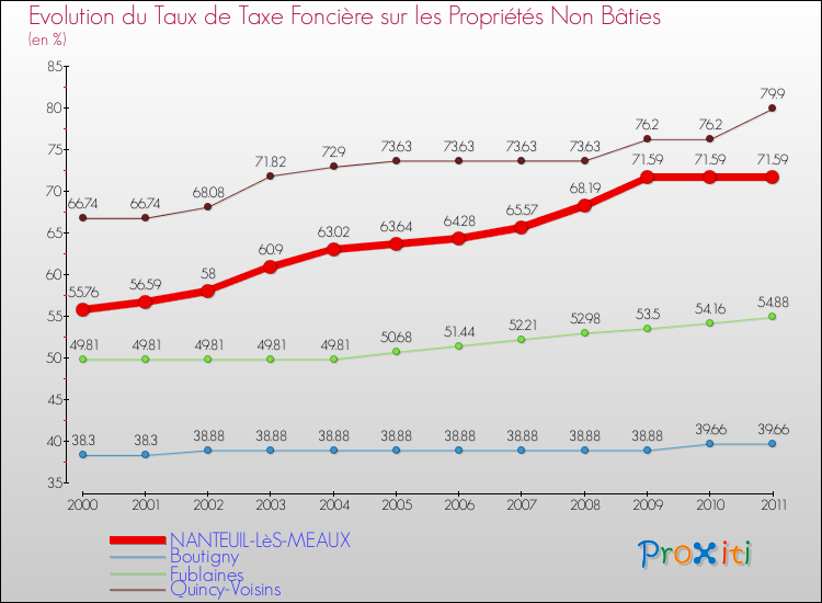 Evolution du taux de la taxe foncière sur les immeubles et terrains non batis pour NANTEUIL-LèS-MEAUX et les communes proches Comparaison des taux de la taxe foncière sur les immeubles et terrains non batis pour NANTEUIL-LèS-MEAUX et les communes voisines