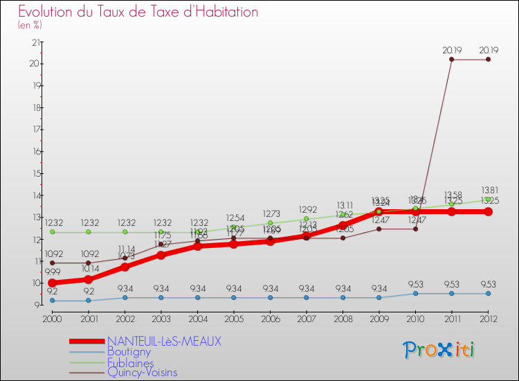 Evolution du taux de la taxe d'habitation pour NANTEUIL-LèS-MEAUX et les communes proches Comparaison des taux de la taxe d'habitation pour NANTEUIL-LèS-MEAUX et les communes voisines