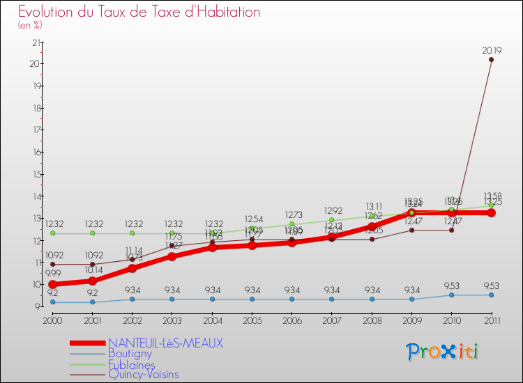 Evolution du taux de la taxe d'habitation pour NANTEUIL-LèS-MEAUX et les communes proches Comparaison des taux de la taxe d'habitation pour NANTEUIL-LèS-MEAUX et les communes voisines