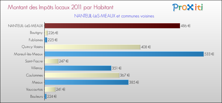 Montant des impôts locaux par Habitant pour NANTEUIL-LèS-MEAUX et les communes proches Comparaison des impôts locaux par habitant pour NANTEUIL-LèS-MEAUX et les communes voisines