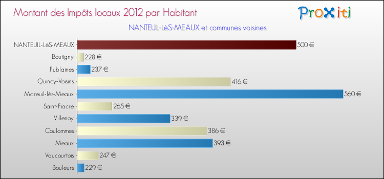 Montant des impôts locaux par Habitant pour NANTEUIL-LèS-MEAUX et les communes proches Comparaison des impôts locaux par habitant pour NANTEUIL-LèS-MEAUX et les communes voisines