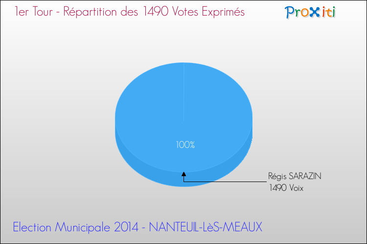 Répartition des votes exprimés au 1er Tour des Elections Municipales 2014 de la commune de NANTEUIL-LèS-MEAUX Elections Municipales 2014 - Répartition des votes exprimés au 1er Tour pour la commune de NANTEUIL-LèS-MEAUX