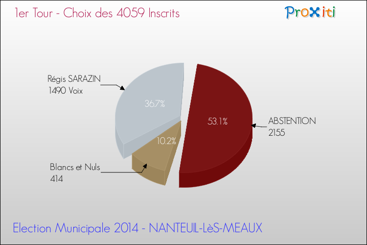 Résultats par rapport aux inscrits au 1er Tour des Elections Municipales 2014 de la commune de NANTEUIL-LèS-MEAUX Elections Municipales 2014 - Résultats par rapport aux inscrits au 1er Tour pour la commune de NANTEUIL-LèS-MEAUX