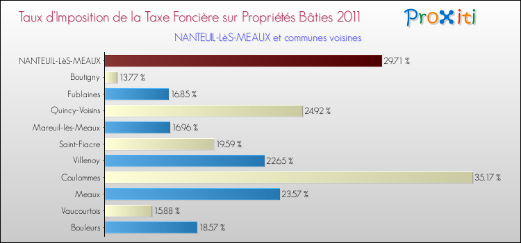 Taux d'imposition de la taxe foncière sur le bati 2011 pour NANTEUIL-LèS-MEAUX et les communes proches Comparaison des taux d'imposition de la taxe foncière sur le bati 2011 pour NANTEUIL-LèS-MEAUX et les communes voisines