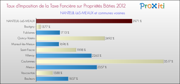 Taux d'imposition de la taxe foncière sur le bati 2012 pour NANTEUIL-LèS-MEAUX et les communes proches Comparaison des taux d'imposition de la taxe foncière sur le bati 2012 pour NANTEUIL-LèS-MEAUX et les communes voisines
