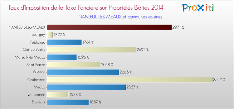 Taux d'imposition de la taxe foncière sur le bati 2014 pour NANTEUIL-LèS-MEAUX et les communes proches Comparaison des taux d'imposition de la taxe foncière sur le bati 2014 pour NANTEUIL-LèS-MEAUX et les communes voisines
