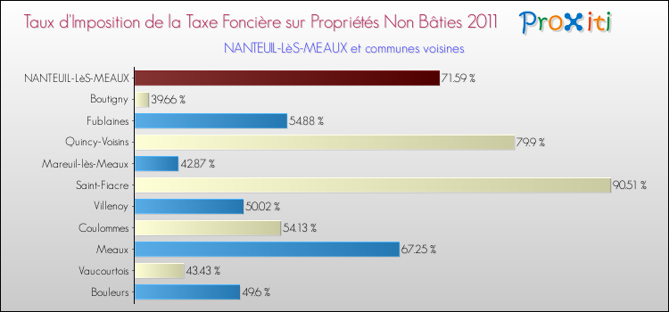 Taux d'imposition de la taxe foncière sur les immeubles et terrains non batis 2011 pour NANTEUIL-LèS-MEAUX et les communes proches Comparaison des taux d'imposition de la taxe foncière sur les immeubles et terrains non batis 2011 pour NANTEUIL-LèS-MEAUX et les communes voisines