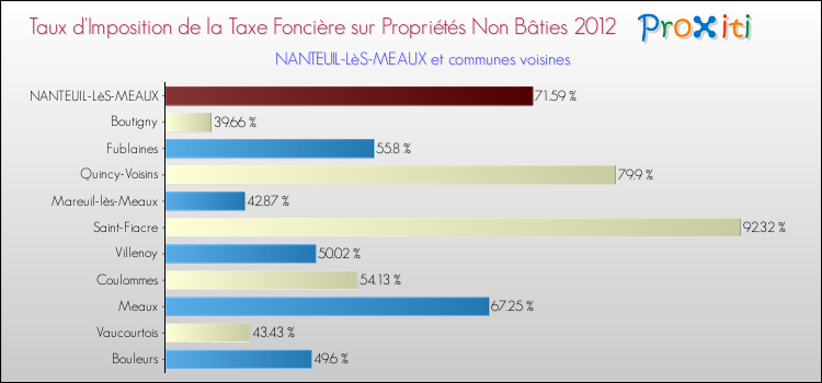 Taux d'imposition de la taxe foncière sur les immeubles et terrains non batis 2012 pour NANTEUIL-LèS-MEAUX et les communes proches Comparaison des taux d'imposition de la taxe foncière sur les immeubles et terrains non batis 2012 pour NANTEUIL-LèS-MEAUX et les communes voisines