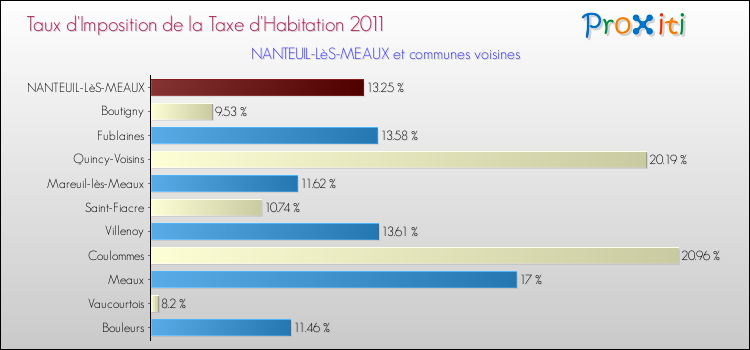 Taux d'imposition de la taxe d'habitation 2011 pour NANTEUIL-LèS-MEAUX et les communes proches Comparaison des taux d'imposition de la taxe d'habitation 2011 pour NANTEUIL-LèS-MEAUX et les communes voisines
