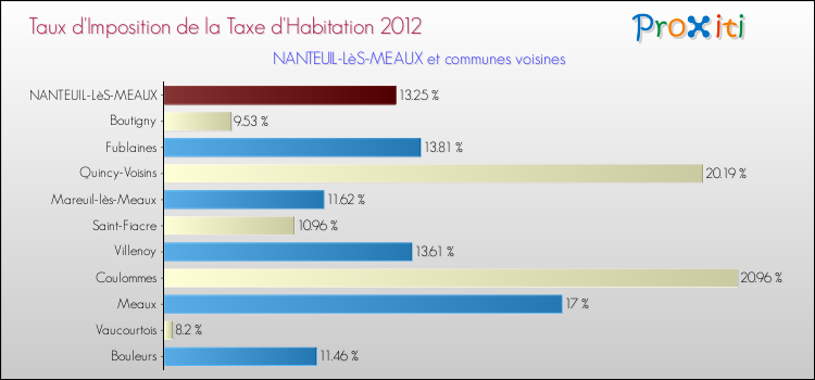 Taux d'imposition de la taxe d'habitation 2012 pour NANTEUIL-LèS-MEAUX et les communes proches Comparaison des taux d'imposition de la taxe d'habitation 2012 pour NANTEUIL-LèS-MEAUX et les communes voisines