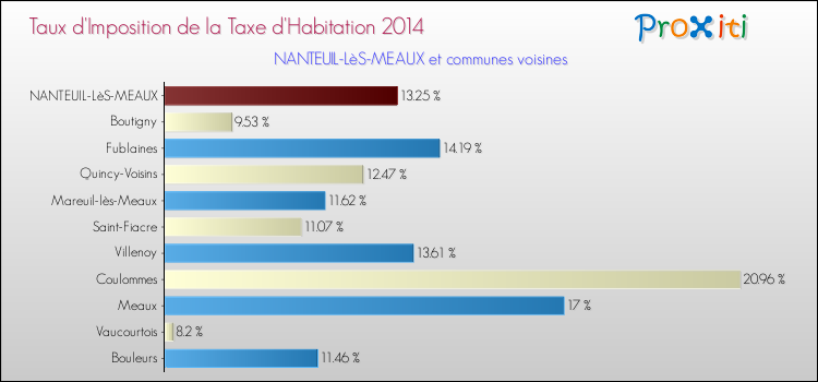 Taux d'imposition de la taxe d'habitation 2014 pour NANTEUIL-LèS-MEAUX et les communes proches Comparaison des taux d'imposition de la taxe d'habitation 2014 pour NANTEUIL-LèS-MEAUX et les communes voisines