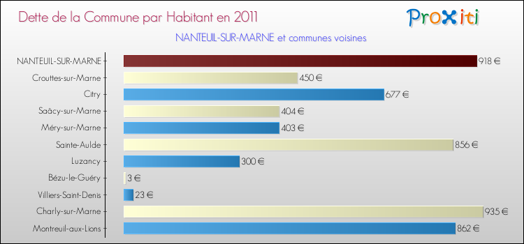 Dette par habitant de la commune en 2011 pour NANTEUIL-SUR-MARNE et les communes proches Comparaison de la dette par habitant de la commune en 2011 pour NANTEUIL-SUR-MARNE et les communes voisines
