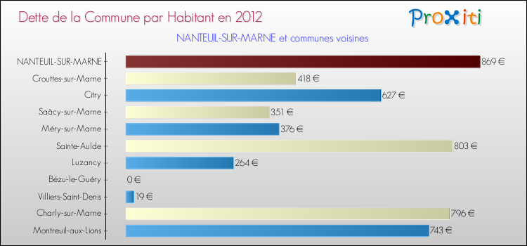 Dette par habitant de la commune en 2012 pour NANTEUIL-SUR-MARNE et les communes proches Comparaison de la dette par habitant de la commune en 2012 pour NANTEUIL-SUR-MARNE et les communes voisines