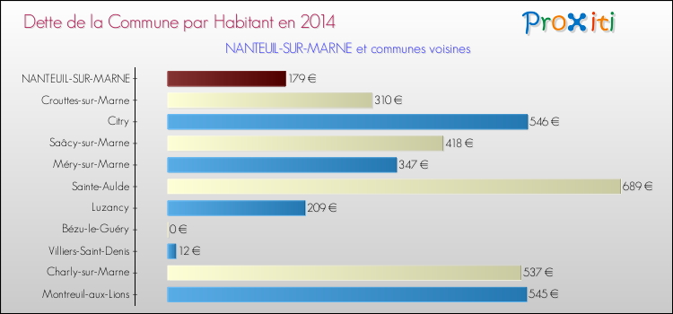Dette par habitant de la commune en 2014 pour NANTEUIL-SUR-MARNE et les communes proches Comparaison de la dette par habitant de la commune en 2014 pour NANTEUIL-SUR-MARNE et les communes voisines