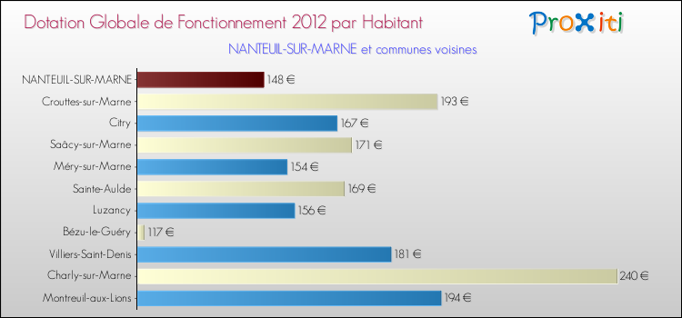 Montant des dotations globales de fonctionnement DGF par Habitant pour NANTEUIL-SUR-MARNE et les communes proches Comparaison des des dotations globales de fonctionnement DGF par habitant pour NANTEUIL-SUR-MARNE et les communes voisines