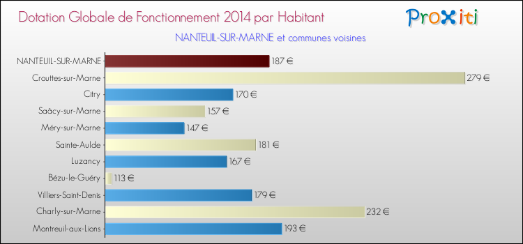 Montant des dotations globales de fonctionnement DGF par Habitant pour NANTEUIL-SUR-MARNE et les communes proches en 2014. Comparaison des des dotations globales de fonctionnement DGF par habitant pour NANTEUIL-SUR-MARNE et les communes voisines en 2014.
