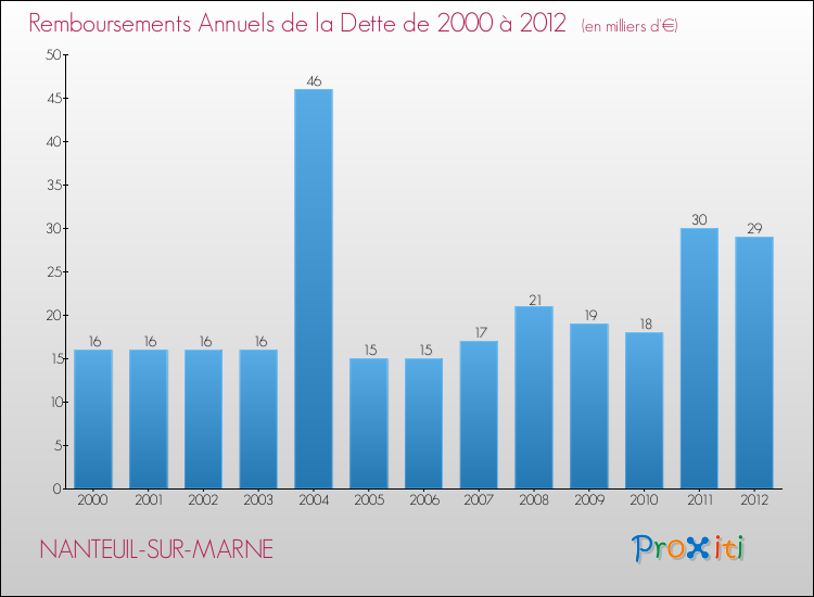 Evolution de l'annuité de la dette pour la commune de NANTEUIL-SUR-MARNE de 2000 à 2012 Annuités de la dette pour NANTEUIL-SUR-MARNE de 2000 à 2012