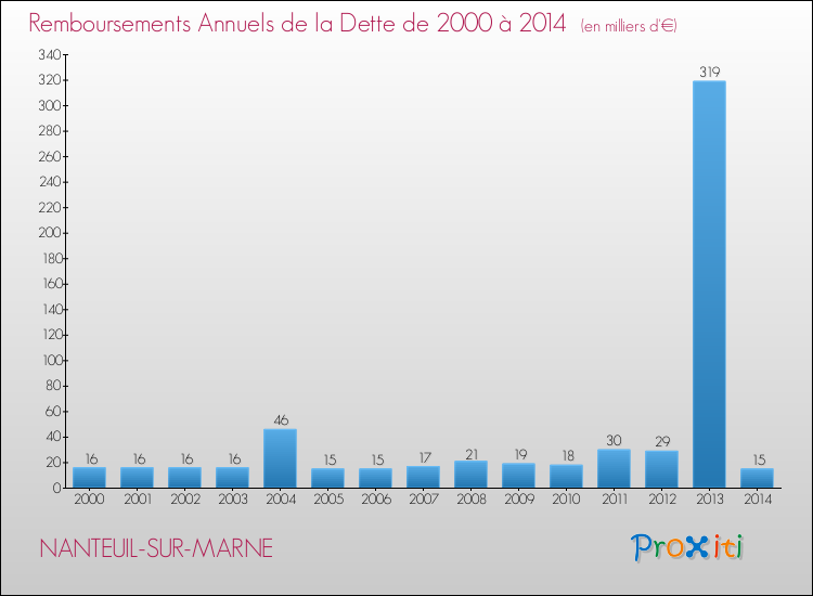 Evolution de l'annuité de la dette pour la commune de NANTEUIL-SUR-MARNE de 2000 à 2014 Annuités de la dette pour NANTEUIL-SUR-MARNE de 2000 à 2014