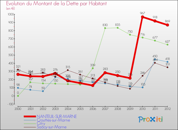 Evolution de la dette par habitant pour la commune de NANTEUIL-SUR-MARNE et les communes proches de 2000 à 2012 Comparaison de la dette par habitant pour NANTEUIL-SUR-MARNE et les communes voisines de 2000 à 2012