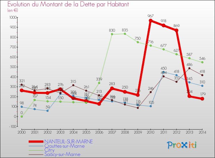 Evolution de la dette par habitant pour la commune de NANTEUIL-SUR-MARNE et les communes proches de 2000 à 2014 Comparaison de la dette par habitant pour NANTEUIL-SUR-MARNE et les communes voisines de 2000 à 2014