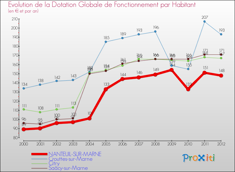 Evolution et montant de la dotation globale de fonctionnement par Habitant pour NANTEUIL-SUR-MARNE et les communes proches Comparaison des dotations globales de fonctionnement par habitant pour NANTEUIL-SUR-MARNE et les communes voisines