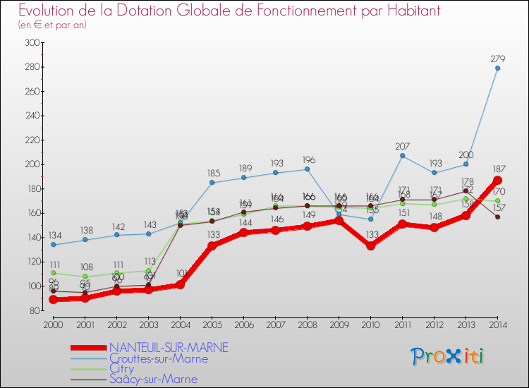 Evolution et montant de la dotation globale de fonctionnement par Habitant pour NANTEUIL-SUR-MARNE et les communes proches de 2000 à 2014. Comparaison des dotations globales de fonctionnement par habitant pour NANTEUIL-SUR-MARNE et les communes voisines de 2000 à 2014.