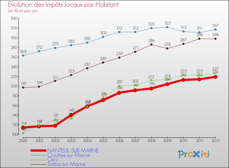 Evolution et montant des impôts locaux par Habitant pour NANTEUIL-SUR-MARNE et les communes proches Comparaison des impôts locaux par habitant pour NANTEUIL-SUR-MARNE et les communes voisines