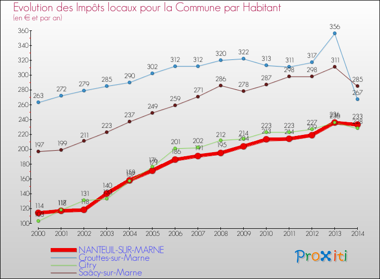 Evolution et montant des impôts locaux par Habitant pour NANTEUIL-SUR-MARNE et les communes proches de 2000 à 2014 Comparaison des impôts locaux par habitant pour NANTEUIL-SUR-MARNE et les communes voisines de 2000 à 2014
