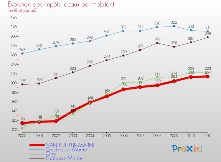 Evolution et montant des impôts locaux par Habitant pour NANTEUIL-SUR-MARNE et les communes proches Comparaison des impôts locaux par habitant pour NANTEUIL-SUR-MARNE et les communes voisines