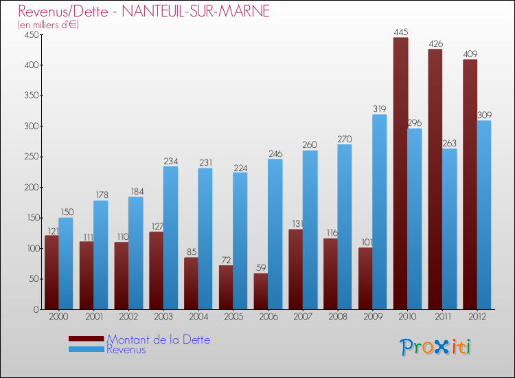 Evolution comparée de la dette et des revenus pour la commune de NANTEUIL-SUR-MARNE de 2000 à 2012 Comparaison de la dette et des revenus pour NANTEUIL-SUR-MARNE de 2000 à 2012