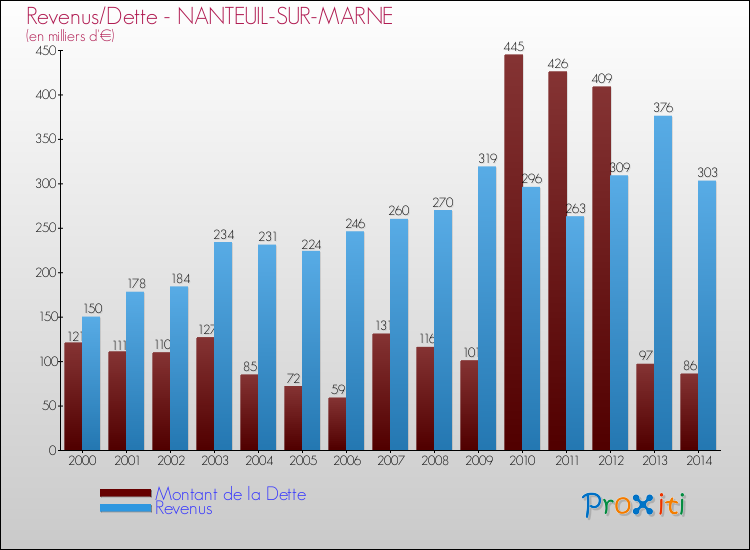 Evolution comparée de la dette et des revenus pour la commune de NANTEUIL-SUR-MARNE de 2000 à 2014 Comparaison de la dette et des revenus pour NANTEUIL-SUR-MARNE de 2000 à 2014