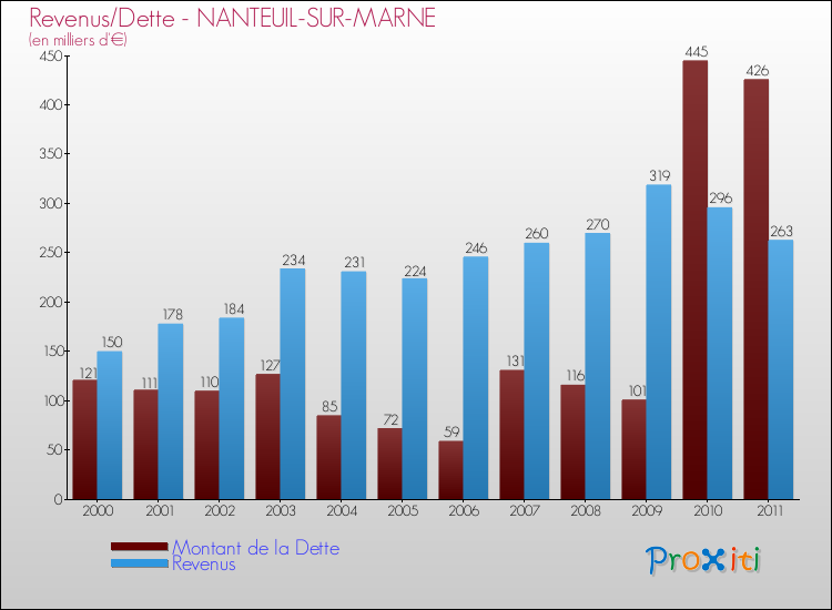 Evolution comparée de la dette et des revenus pour la commune de NANTEUIL-SUR-MARNE de 2000 à 2011 Comparaison de la dette et des revenus pour NANTEUIL-SUR-MARNE de 2000 à 2011